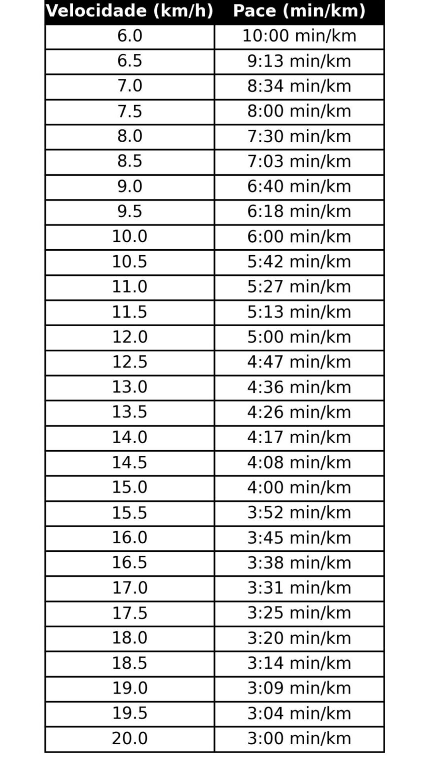 Tabela de Pace e Velocidade: Converta km/h em min/km na Corrida